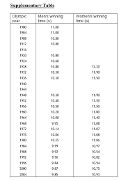 View the competition schedule and live results for the summer olympics in tokyo. Table S1 Winning Times Of The Men S And Women S Olympic 100 Metre Download Table