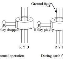Core balance current transformer (CBCT) or Zero Sequence CT ...