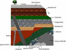However, scientists often need to know actual dates of geological events so they can study landscape and environmental change. What Forces Can Disturb Relative Dating Example