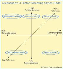 Authoritative parents do set limits for their children, but are also responsive to their needs. Four Basic Parenting Styles High Awareness Diana Baumrind