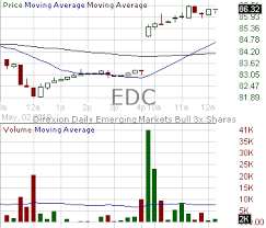 Edc Candlestick Chart Analysis Of Direxion Emerging