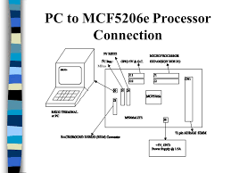 Microprocessor System Design Using Coldfire Embedded Processor Proposal  Marshall Belew Delilah Dabbs Terry Dahlke Brian Sladecek  2000 CPSC ppt  download