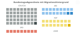 Zwischen 1998 und 2005 waren die grünen teil einer bundesregierung mit der spd. Abgeordnete Mit Migrationshintergrund Artikel Mediendienst Integration