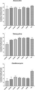 Pylori distrug bacteriile bune din intestine, însă consumul de alimente bogate în probiotice reface microbiota intestinală. Helicobacter Pylori Biofilm Cells Are Metabolically Distinct Express Flagella And Antibiotic Tolerant Biorxiv