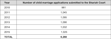 The procedure for a mutual consent/joint petition divorce is clearer due to both spouses agreeing to the terms of divorce beforehand. Child Marriages In Malaysia Reality Resistance And Recourse Penang Institute