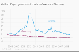 Yield On 10 Year Government Bonds In Greece And Germany