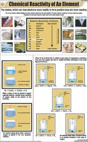 Chemical Reactivity Of An Element Chart N C Kansil