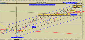 Wti Crude Oil Price Forecast Support Holds As Supply Fears