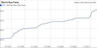 Metro Fare Changes In A Few Charts Dcist