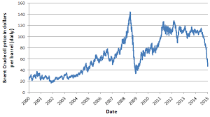 79 Unfolded Historical Chart Of Oil