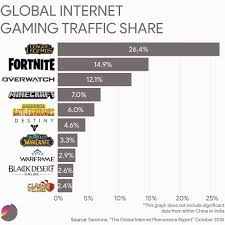 Global Internet Gaming Traffic Share Internet Gaming Data