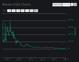 bitcoin price chart google bitcoin gold on coinomi turns to