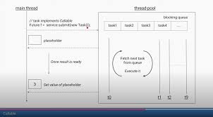 Usage Of Callable In Executor Service Task Chart Bar Chart