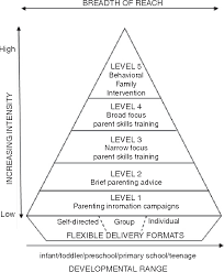 Triple p parenting© online view calendar see all events. Positive Parenting Program Triple P For Families Of Adolescents With Type 1 Diabetes A Randomized Controlled Trial Of Self Directed Teen Triple P Semantic Scholar
