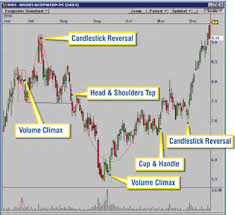 Chart Pattern Recognition Module 6