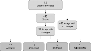 Flowchart Of Radiological Changes In Preterm Neonates