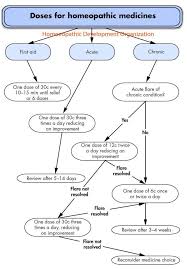 Doses For Homeopathic Medicines Homeopathy Medicine