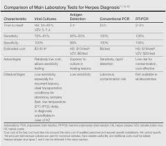 For in vitro diagnostic use. Concomitant Herpes Zoster And Herpes Simplex Infection Mdedge Dermatology