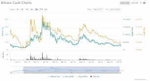 While many people believe that. Biggest Cryptocurrency Meltdown 2018 Bitcoin Ethereum And Eos Huge Price Crash Theories Why Infographics