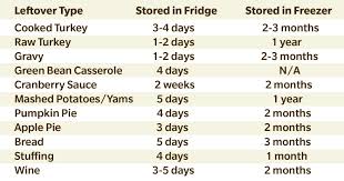 Cooked turkey that has been thawed in the fridge can be kept for an additional 3 to 4 days in the refrigerator before cooking; How Long Are Thanksgiving Leftovers Good For Chart Included