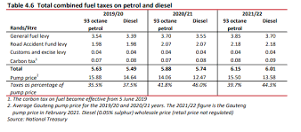 Increase of 65 cents per litre; Fuel Tax Increases To Hit Motorists In South Africa From April