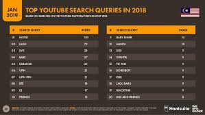 10 lagu rap popular di malaysia 2019. Digital 2019 Malaysia January 2019 V01