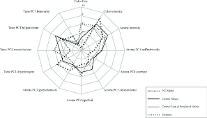 Radar Chart Of The Red Wine Sensory Aggregate Attribute