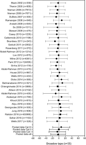 This video provides and overview of how to use the broselow tape. The Accuracy Of The Broselow Tape As A Weight Estimation Tool And A Drug Dosing Guide A Systematic Review And Meta Analysis Sciencedirect