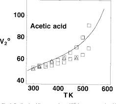 Figure 9 From Infinite Dilution Partial Molar Properties Of