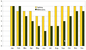 Sunshine Hours For Australian Cities