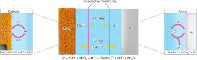 And thus the reaction as a whole gets balanced. Decoupling Electrolytes Towards Stable And High Energy Rechargeable Aqueous Zinc Manganese Dioxide Batteries Nature Energy