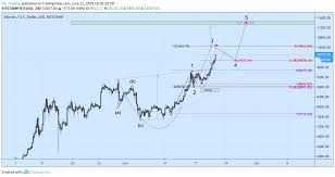 Long Bitcoin More Fomo The Case For More Bull Btcusd 1