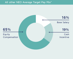 Average salaries for walgreens asset manager: Proxy Statement