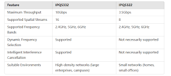 Exploring Qualcomm IPQ5332 and IPQ5322: The Champions of WiFi ...