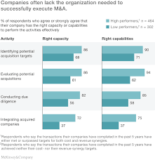 Building The Right Organization For Mergers And Acquisitions