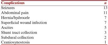 Outcome Analysis Of Ventriculoperitoneal Shunt Surgery In Pediatric Hydrocephalus Abstract Europe Pmc