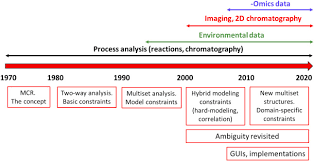 We did not find results for: Multivariate Curve Resolution 50 Years Addressing The Mixture Analysis Problem A Review Sciencedirect