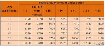 new lic jeevan akshay vi a crazy guaranteed annuity plan