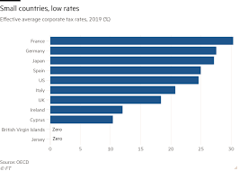 The list focuses on the main indicative types of taxes: A Grand Bargain How The Radical Us Corporate Tax Plan Would Work Financial Times