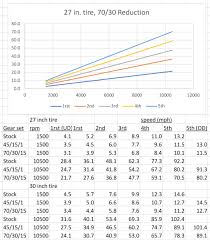 Gear Reduction Speed Chart Yamaha Yxz Forums