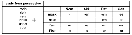 new possessive pronouns nominative german