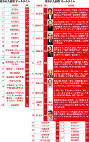 紅白で歌われた作曲家ランキング 2位は筒美京平さん、1位は？｜NEWSポストセブン - Part 2