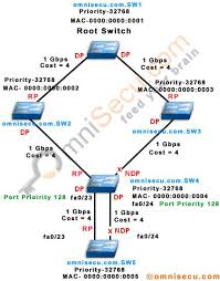 Difference Between Root Port And Designated Port