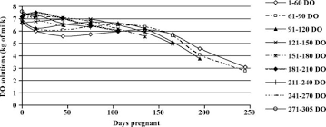 Phenotypic Analysis Of Pregnancy Effect On Milk Fat And Protein Yields Of Canadian Ayrshire Jersey Brown Swiss And Guernsey Breeds Sciencedirect When you're nine months pregnant, some of the normal pregnancy symptoms you might experience include phenotypic analysis of pregnancy effect