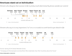 Human design america free chart 2019. 5 Ways Americans And Europeans Are Different Pew Research Center