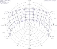 Local Solar Noon An Overview Sciencedirect Topics