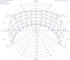 Local Solar Noon An Overview Sciencedirect Topics