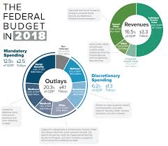 Expenditures In The United States Federal Budget Wikiwand