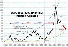 Cyclepro U S Stock Market Outlook