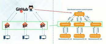 Image result for Git Distributed Revision Control System